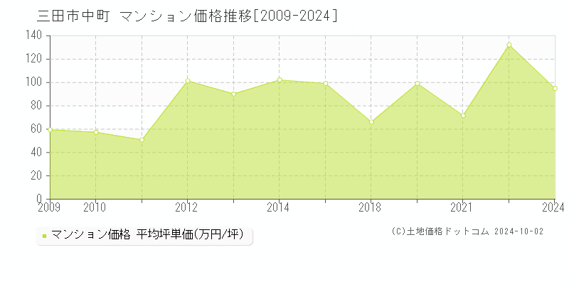 中町(三田市)のマンション価格推移グラフ(坪単価)[2009-2024年]