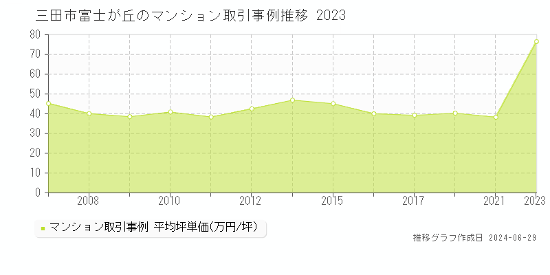 三田市富士が丘のマンション取引事例推移グラフ 