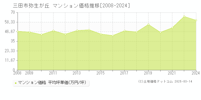 弥生が丘(三田市)のマンション価格推移グラフ(坪単価)[2008-2024年]