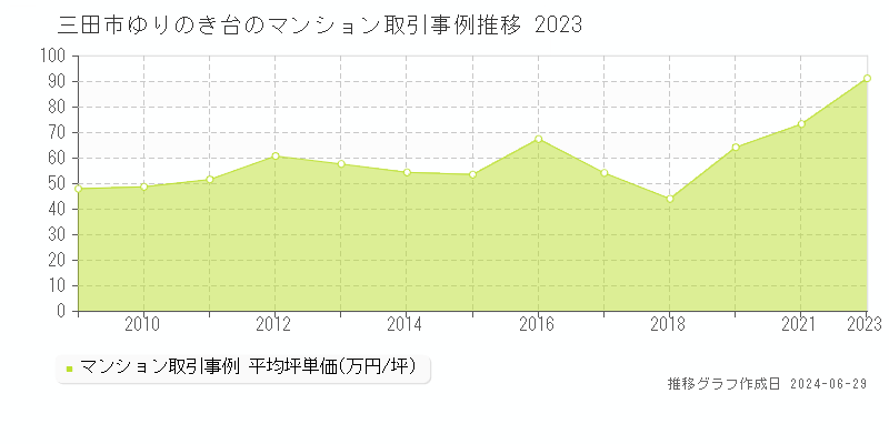 三田市ゆりのき台のマンション取引事例推移グラフ 
