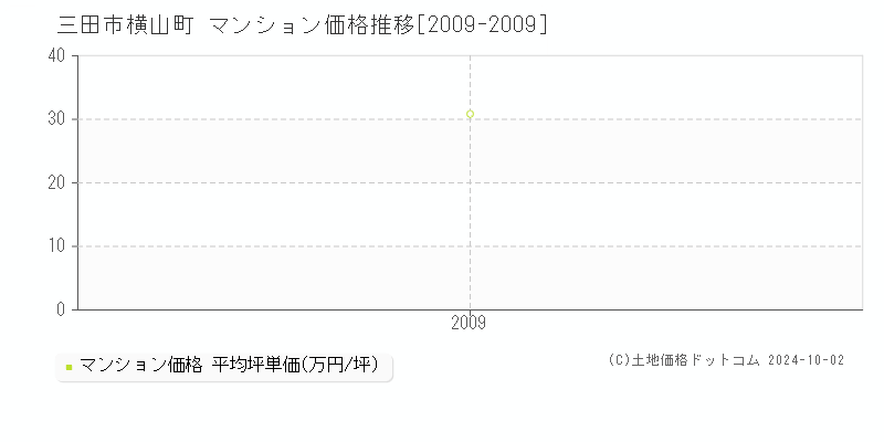 横山町(三田市)のマンション価格推移グラフ(坪単価)[2009-2009年]