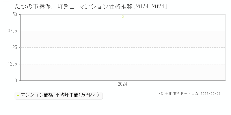 揖保川町黍田(たつの市)のマンション価格推移グラフ(坪単価)[2024-2024年]