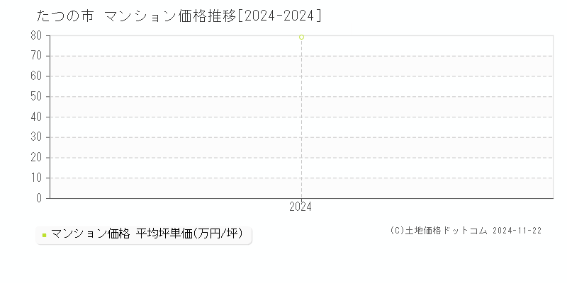 たつの市(兵庫県)のマンション価格推移グラフ(坪単価)[2024-2024年]