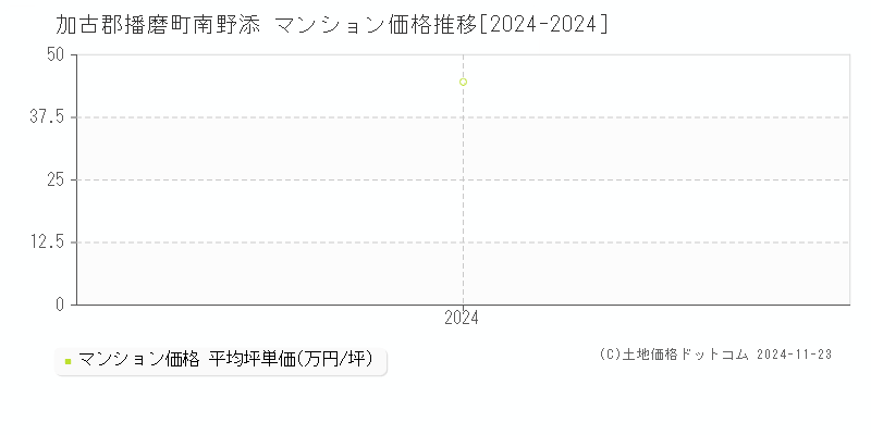 南野添(加古郡播磨町)のマンション価格推移グラフ(坪単価)[2024-2024年]