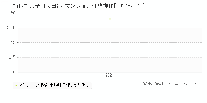 矢田部(揖保郡太子町)のマンション価格推移グラフ(坪単価)[2024-2024年]