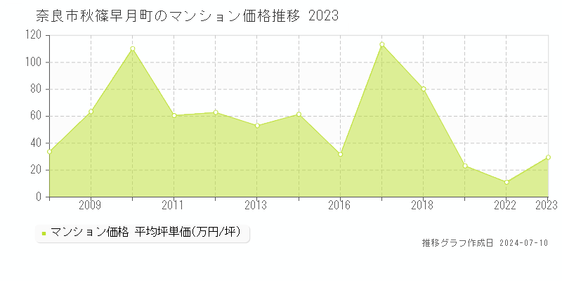 奈良市秋篠早月町のマンション取引事例推移グラフ 