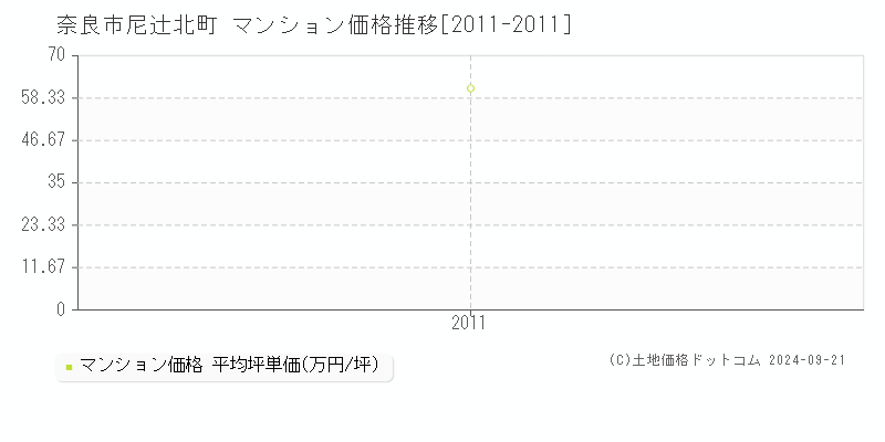 尼辻北町(奈良市)のマンション価格推移グラフ(坪単価)[2011-2011年]