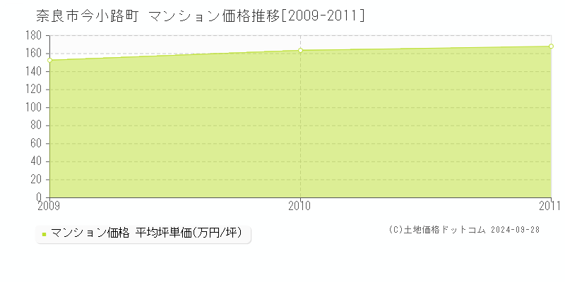 今小路町(奈良市)のマンション価格推移グラフ(坪単価)[2009-2011年]