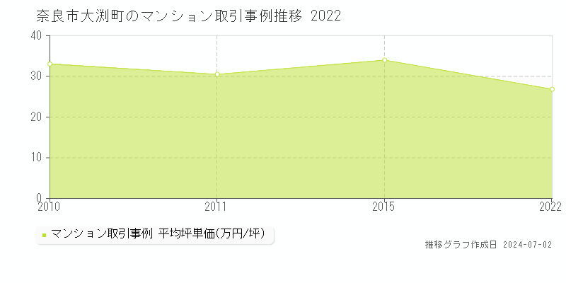 奈良市大渕町のマンション取引事例推移グラフ 