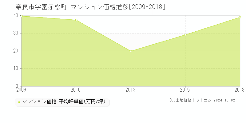 学園赤松町(奈良市)のマンション価格推移グラフ(坪単価)[2009-2018年]