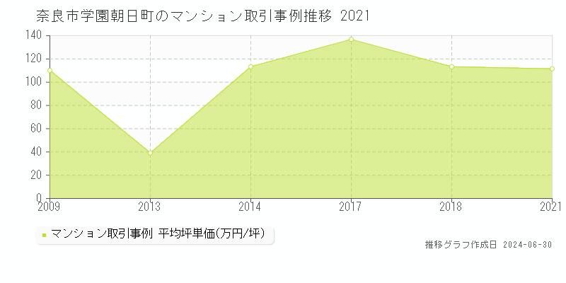 奈良市学園朝日町のマンション取引事例推移グラフ 