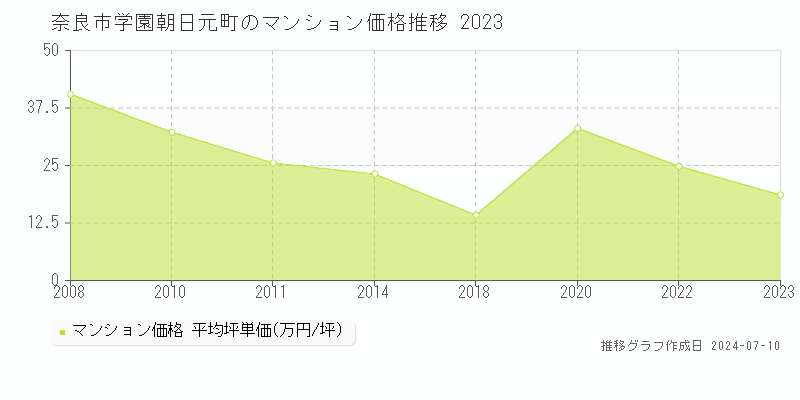 奈良市学園朝日元町のマンション取引事例推移グラフ 
