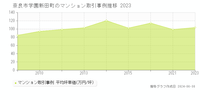 奈良市学園新田町のマンション取引事例推移グラフ 
