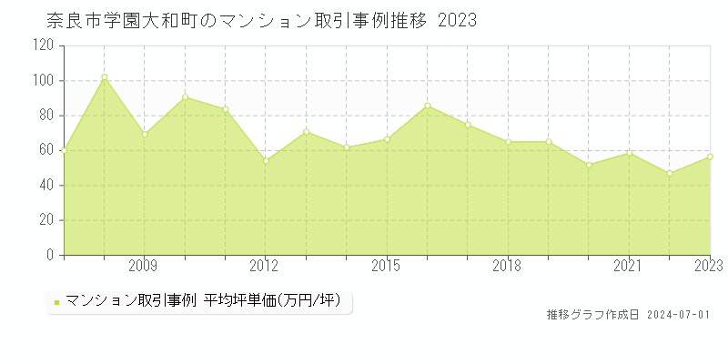 奈良市学園大和町のマンション取引事例推移グラフ 