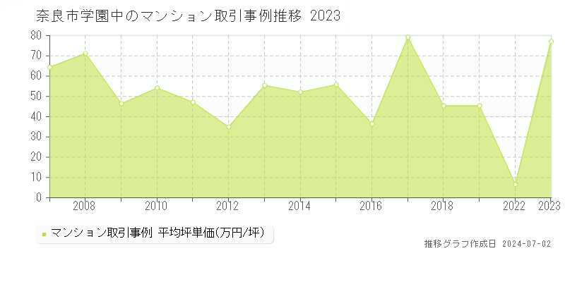奈良市学園中のマンション取引事例推移グラフ 