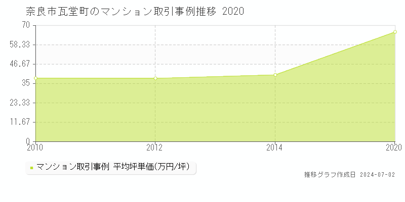 奈良市瓦堂町のマンション取引事例推移グラフ 