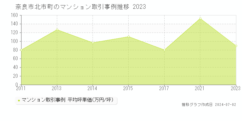 奈良市北市町のマンション取引事例推移グラフ 