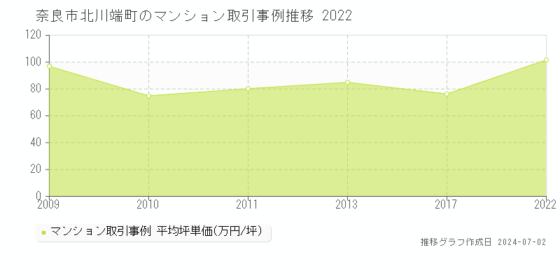 奈良市北川端町のマンション取引事例推移グラフ 