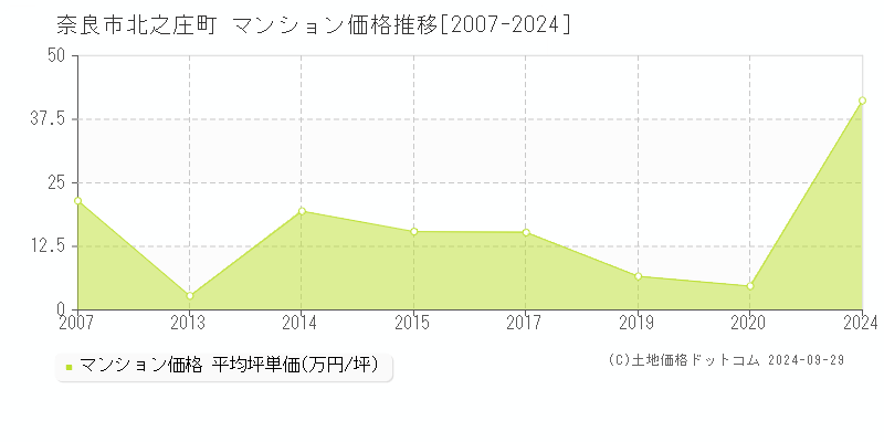 北之庄町(奈良市)のマンション価格推移グラフ(坪単価)[2007-2024年]