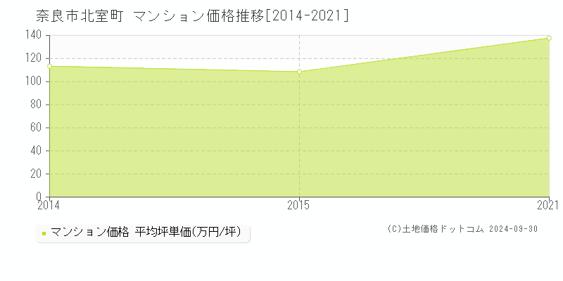 北室町(奈良市)のマンション価格推移グラフ(坪単価)[2014-2021年]