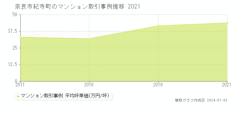 奈良市紀寺町のマンション取引事例推移グラフ 