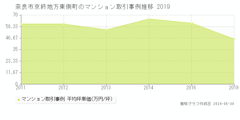 奈良市京終地方東側町のマンション取引事例推移グラフ 