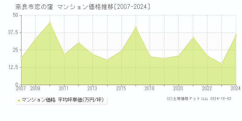 恋の窪(奈良市)のマンション価格推移グラフ(坪単価)