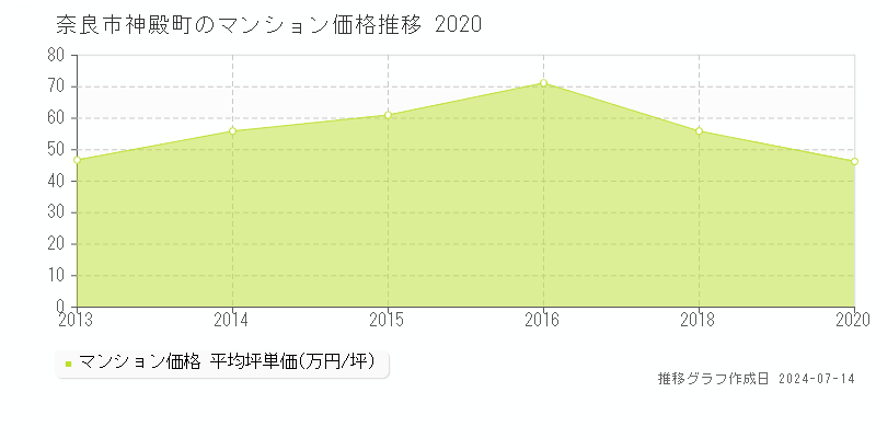 奈良市神殿町のマンション取引事例推移グラフ 