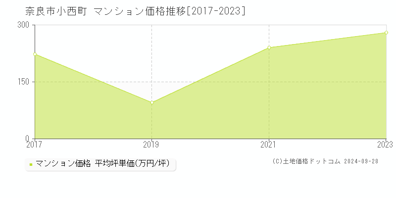 小西町(奈良市)のマンション価格推移グラフ(坪単価)[2017-2023年]