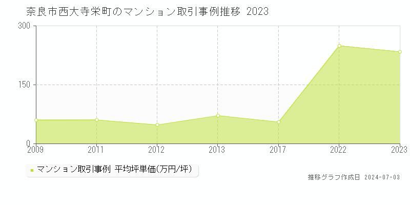 奈良市西大寺栄町のマンション取引事例推移グラフ 