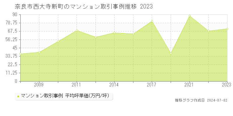 奈良市西大寺新町のマンション取引事例推移グラフ 