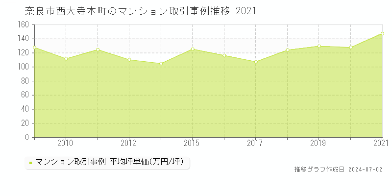 奈良市西大寺本町のマンション取引事例推移グラフ 