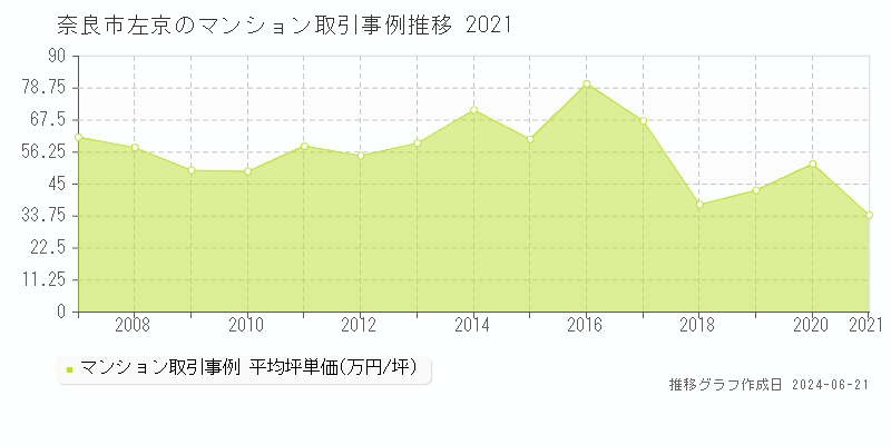 奈良市左京のマンション取引事例推移グラフ 