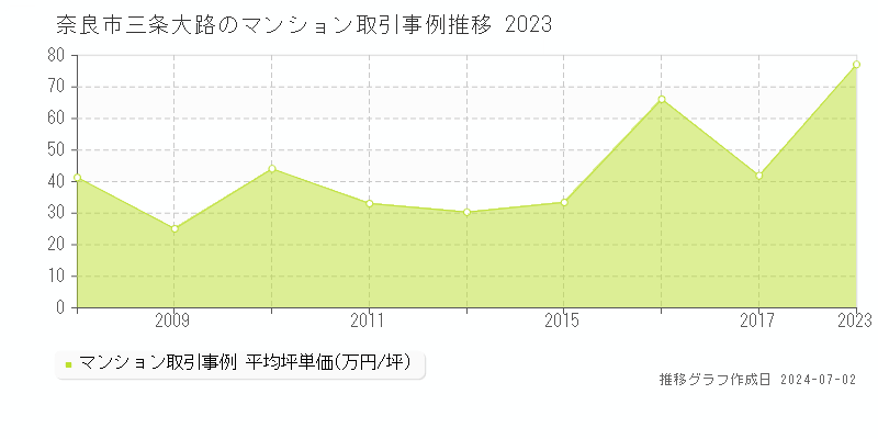 奈良市三条大路のマンション取引事例推移グラフ 