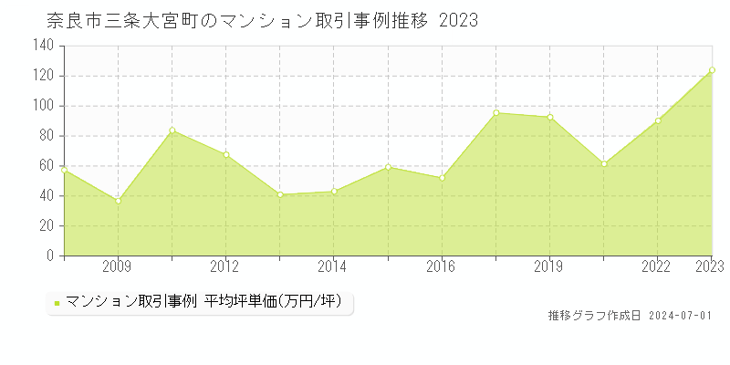 奈良市三条大宮町のマンション取引事例推移グラフ 