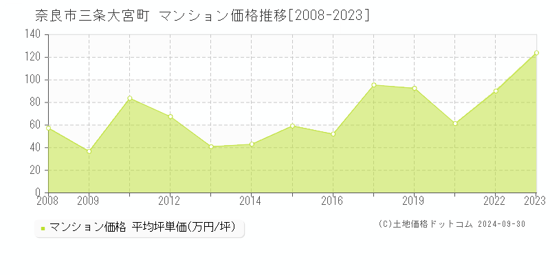 三条大宮町(奈良市)のマンション価格推移グラフ(坪単価)[2008-2023年]