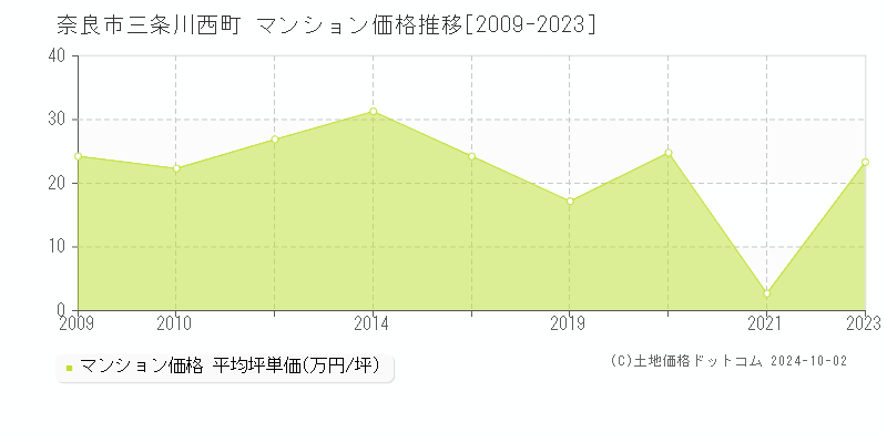 三条川西町(奈良市)のマンション価格推移グラフ(坪単価)[2009-2023年]