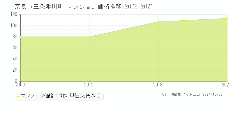 三条添川町(奈良市)のマンション価格推移グラフ(坪単価)[2009-2021年]