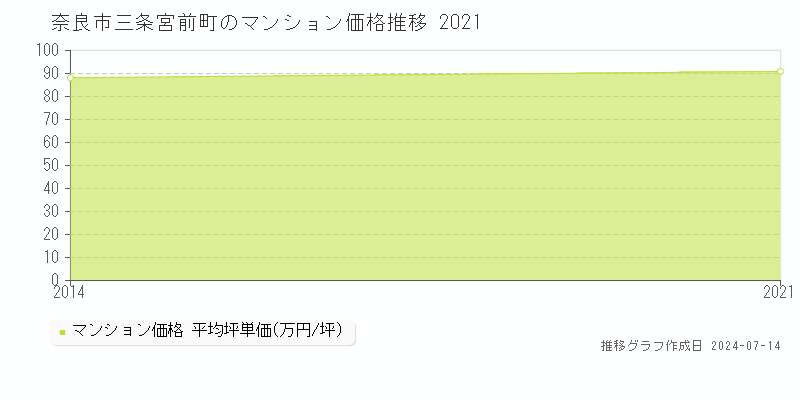 奈良市三条宮前町のマンション取引事例推移グラフ 