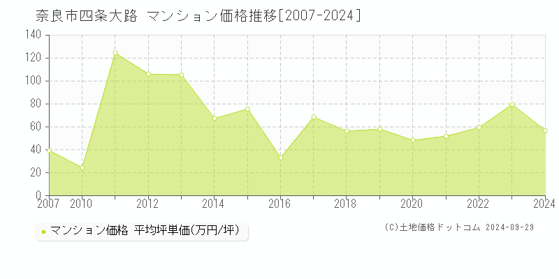 四条大路(奈良市)のマンション価格推移グラフ(坪単価)