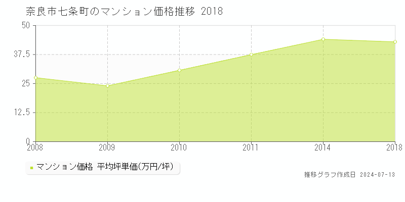 奈良市七条町のマンション取引事例推移グラフ 