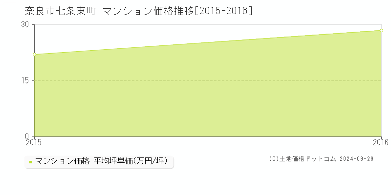 七条東町(奈良市)のマンション価格推移グラフ(坪単価)[2015-2016年]