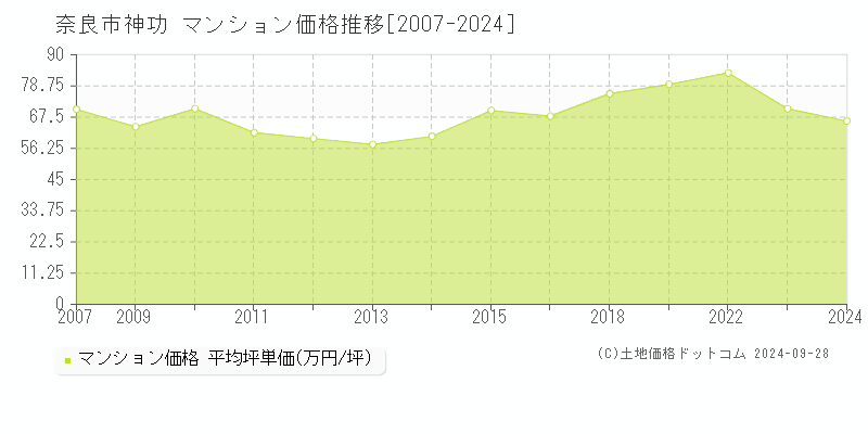 神功(奈良市)のマンション価格推移グラフ(坪単価)[2007-2024年]