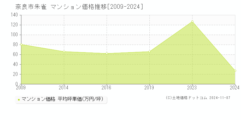 朱雀(奈良市)のマンション価格推移グラフ(坪単価)[2009-2024年]