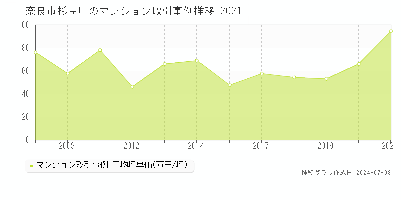 奈良市杉ヶ町のマンション取引事例推移グラフ 