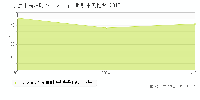 奈良市高畑町のマンション取引事例推移グラフ 