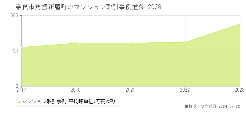 奈良市角振新屋町のマンション取引事例推移グラフ 