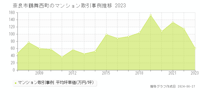 奈良市鶴舞西町のマンション取引事例推移グラフ 