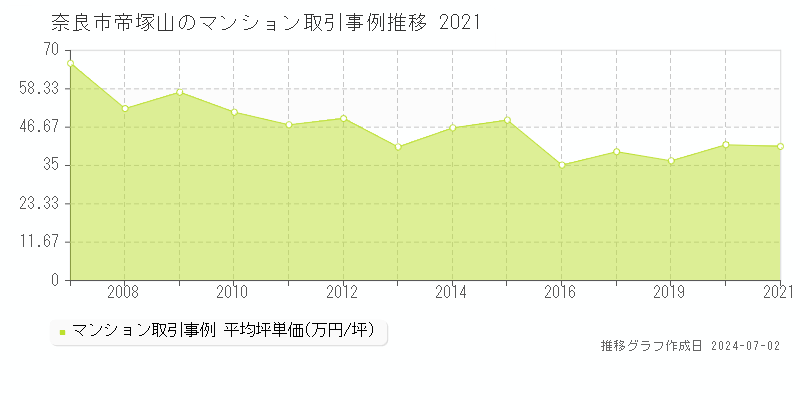 奈良市帝塚山のマンション取引事例推移グラフ 