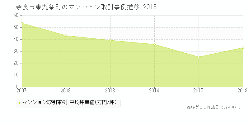 奈良市東九条町のマンション取引事例推移グラフ 